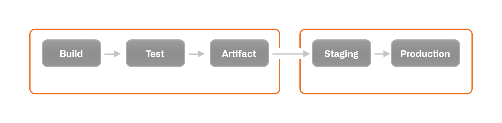 Continuous integration workflow example