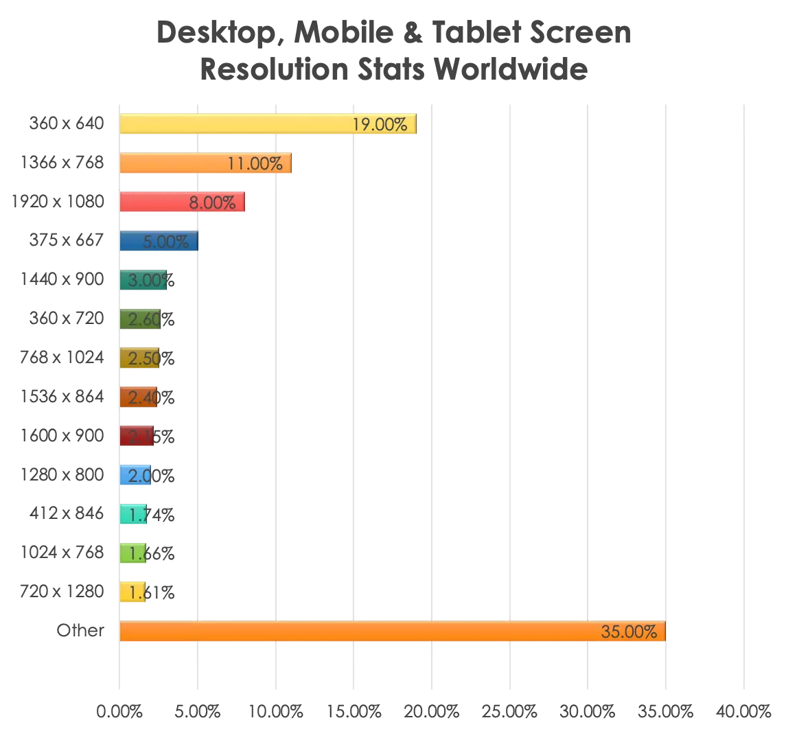 Desktop, mobile & tablet screen resolution stats worldwide
