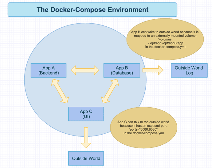 Docker-compose environment