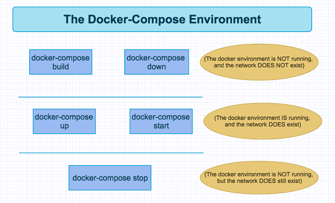 Docker-compose environment and states