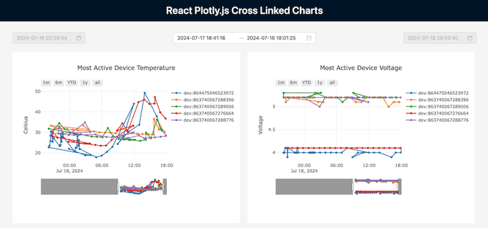 React Plotly.js Cross Linked Charts on a dashboard page