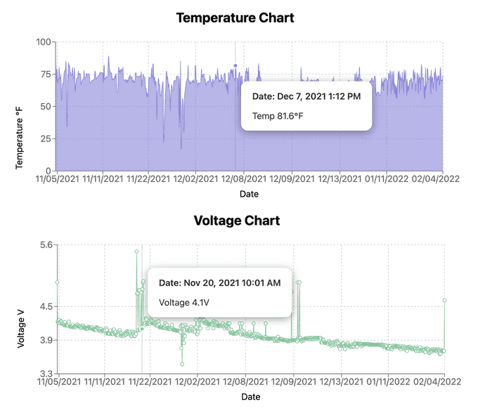 Temperature and voltage charts with styled tooltips