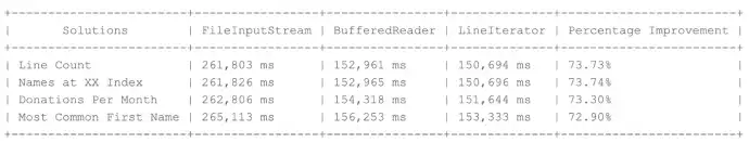 Performance results for 3 Java solutions