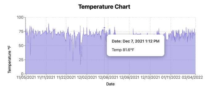 Temperature area chart image and tooltip.