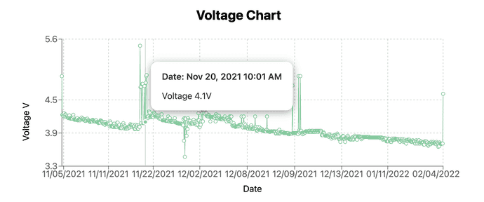 Voltage line chart and tooltip.