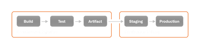 Continuous integration workflow example