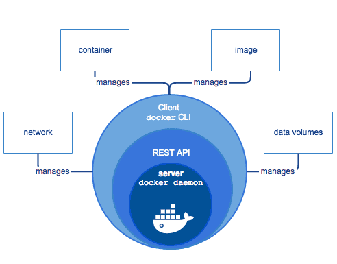 Docker CLI diagram