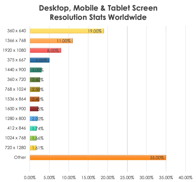 Desktop, mobile & tablet screen resolution stats worldwide
